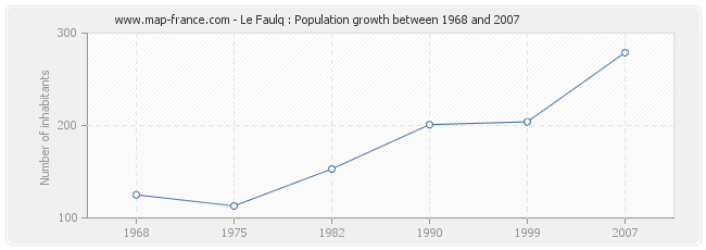Population Le Faulq